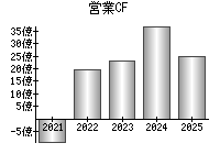 営業活動によるキャッシュフロー