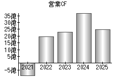 営業活動によるキャッシュフロー