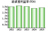 総資産利益率(ROA)