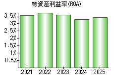 総資産利益率(ROA)