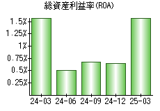 総資産利益率(ROA)