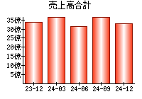 売上高合計