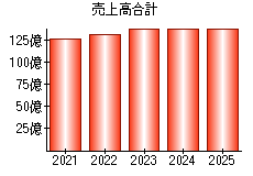 売上高合計