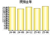 現預金等