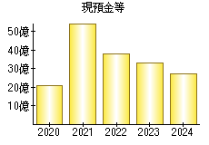 現預金等