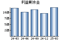 利益剰余金