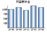 利益剰余金