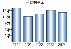 利益剰余金