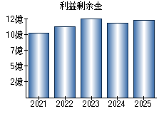 利益剰余金