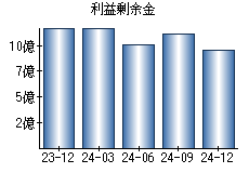 利益剰余金