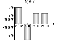 営業活動によるキャッシュフロー