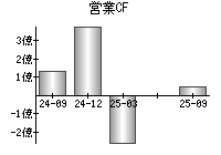 営業活動によるキャッシュフロー