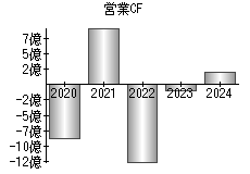 営業活動によるキャッシュフロー