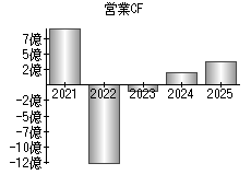 営業活動によるキャッシュフロー