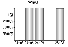 営業活動によるキャッシュフロー