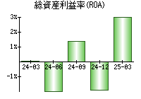 総資産利益率(ROA)
