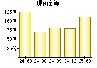 現預金等