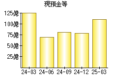 現預金等