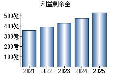 利益剰余金