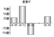 営業活動によるキャッシュフロー