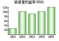 総資産利益率(ROA)