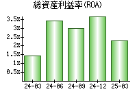 総資産利益率(ROA)