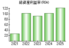 総資産利益率(ROA)