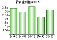 総資産利益率(ROA)
