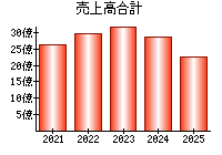 売上高合計