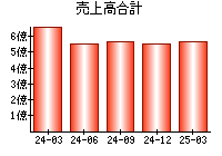 売上高合計