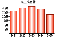売上高合計
