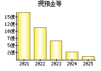 現預金等