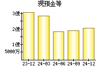 現預金等