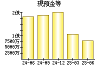 現預金等