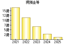 現預金等