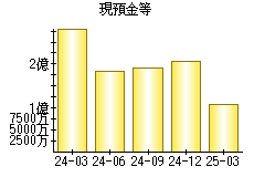 現預金等