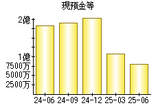現預金等
