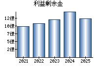 利益剰余金