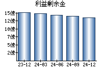 利益剰余金