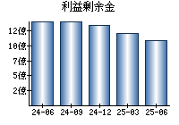 利益剰余金