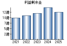 利益剰余金