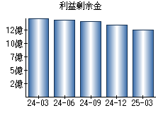利益剰余金