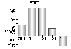 営業活動によるキャッシュフロー