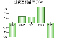 総資産利益率(ROA)