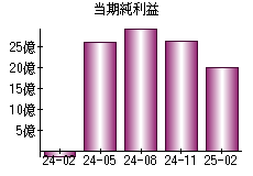 当期純利益