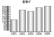 営業活動によるキャッシュフロー