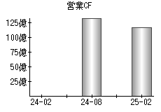 営業活動によるキャッシュフロー