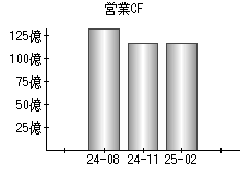 営業活動によるキャッシュフロー