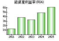総資産利益率(ROA)