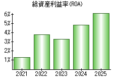 総資産利益率(ROA)